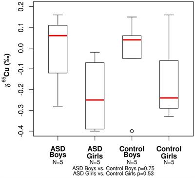 Isotopic composition of serum zinc and copper in healthy children and children with autism spectrum disorder in North America